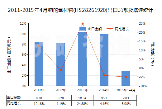 2011-2015年4月鈉的氟化物(HS28261920)出口總額及增速統(tǒng)計(jì) 2011-2015年4月鈉的氟化物(HS28261920)出口總額及增速統(tǒng)計(jì)